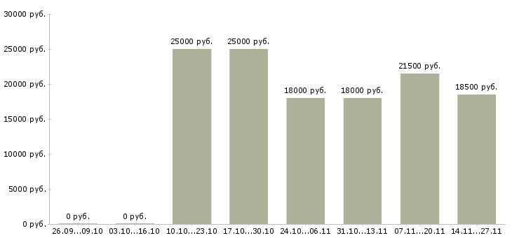 Вакансии продавец консультант товары для дома в Красноярске - Медиана зарплат продавец консультант товары для дома в Красноярске за 2 месяца