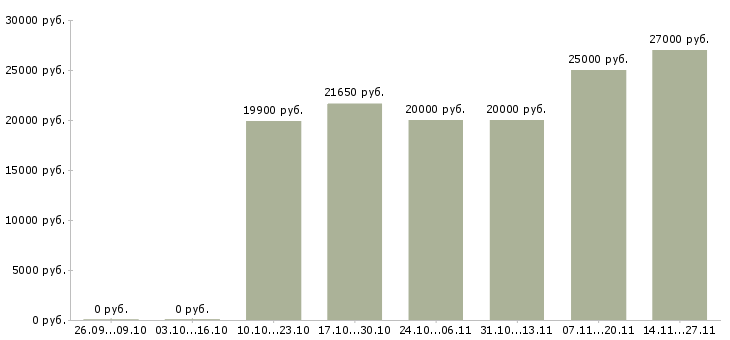 Вакансии продавец по гибкому графику работы в Волгограде - Медиана зарплат продавец по гибкому графику работы в Волгограде за 2 месяца