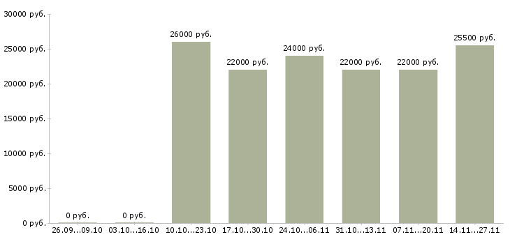 Вакансии продавец услуг связи в Смоленске - Медиана зарплат продавец услуг связи в Смоленске за 2 месяца