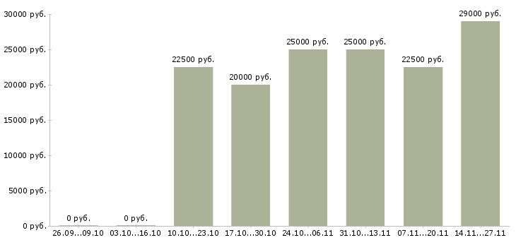 Вакансии размещение электронных объявлений Карелия - Медиана зарплат размещение электронных объявлений Карелия за 2 месяца