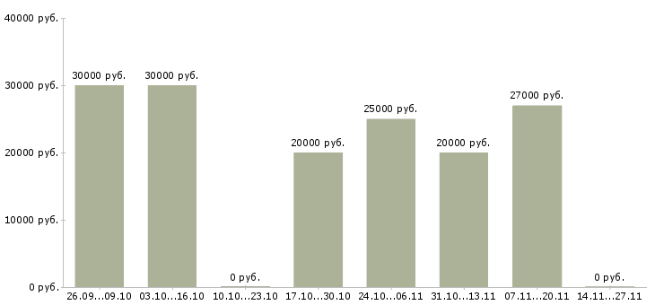 Вакансии размещение электронных объявлений Якутия - Медиана зарплат размещение электронных объявлений Якутия за 2 месяца