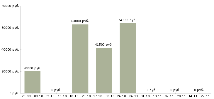 Вакансии разнорабочий еженедельные выплаты в Челябинске - Медиана зарплат разнорабочий еженедельные выплаты в Челябинске за 2 месяца
