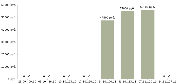 Вакансии разнорабочий на склад спецодежды в Липецке - Медиана зарплат разнорабочий на склад спецодежды в Липецке за 2 месяца