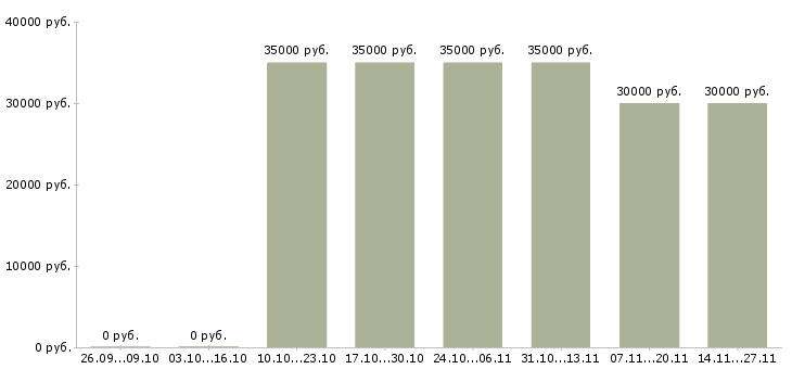 Вакансии региональный менеджер по развитию продаж в Ульяновске - Медиана зарплат региональный менеджер по развитию продаж в Ульяновске за 2 месяца
