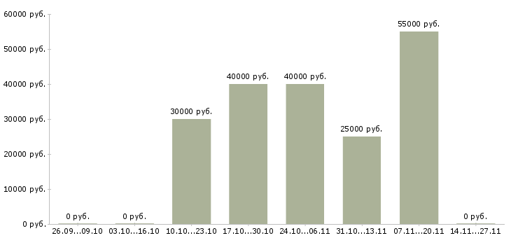 Вакансии руководитель группы менеджеров по продажам в Казани - Медиана зарплат руководитель группы менеджеров по продажам в Казани за 2 месяца