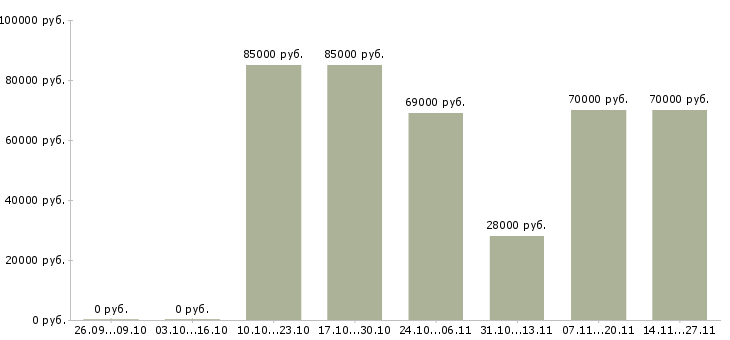 Вакансии руководитель группы офисов в Владивостоке - Медиана зарплат руководитель группы офисов в Владивостоке за 2 месяца