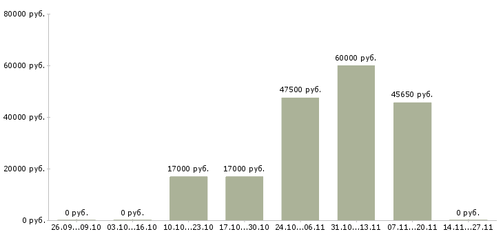 Вакансии руководитель группы офисов в Воронеже - Медиана зарплат руководитель группы офисов в Воронеже за 2 месяца