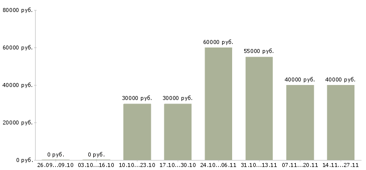 Вакансии руководитель группы офисов в Ижевске - Медиана зарплат руководитель группы офисов в Ижевске за 2 месяца