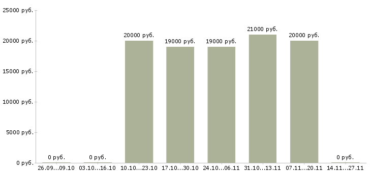 Вакансии с документами гибкий график в Липецке - Медиана зарплат с документами гибкий график в Липецке за 2 месяца