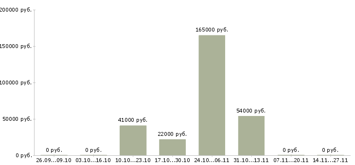 Вакансии с получением жилья в Кемерово - Медиана зарплат с получением жилья в Кемерово за 2 месяца