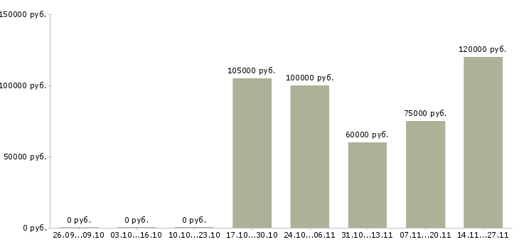 Вакансии сварщик на объект в Красноярске - Медиана зарплат сварщик на объект в Красноярске за 2 месяца