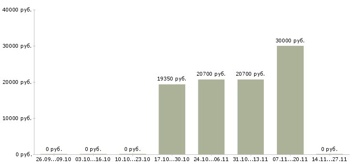 Вакансии сотрудник в магазин детских товаров в Ижевске - Медиана зарплат сотрудник в магазин детских товаров в Ижевске за 2 месяца