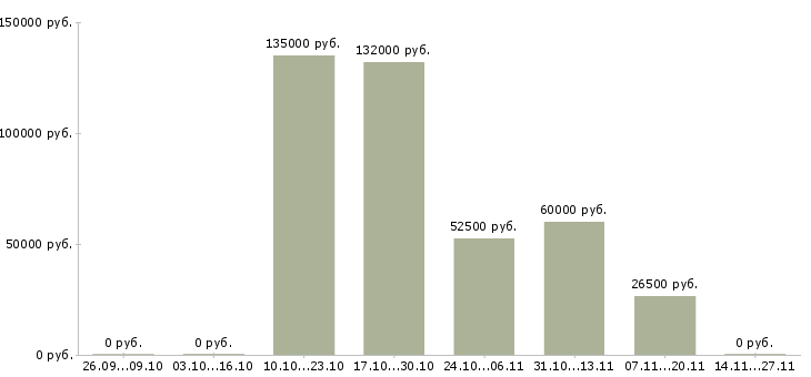 Вакансии сотрудник в спортивный магазин Татарстан - Медиана зарплат сотрудник в спортивный магазин Татарстан за 2 месяца