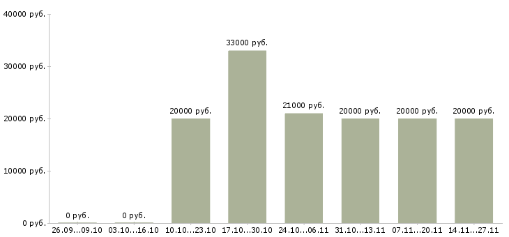 Вакансии сотрудник на кассу кассир в Мурманске - Медиана зарплат сотрудник на кассу кассир в Мурманске за 2 месяца