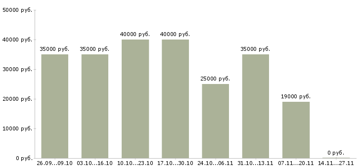Вакансии сотрудник на оформление заказов в Одинцово - Медиана зарплат сотрудник на оформление заказов в Одинцово за 2 месяца
