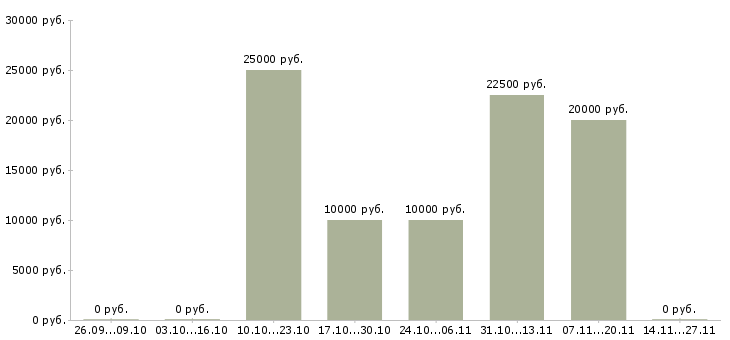 Вакансии сотрудник на оформление заказов в Саранске - Медиана зарплат сотрудник на оформление заказов в Саранске за 2 месяца
