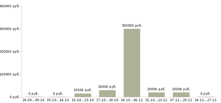 Вакансии сотрудник по оформлению заказов Йошкар-ола - Медиана зарплат сотрудник по оформлению заказов Йошкар-ола за 2 месяца