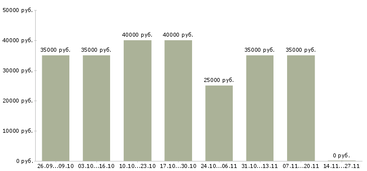 Вакансии сотрудник по оформлению заказов в Одинцово - Медиана зарплат сотрудник по оформлению заказов в Одинцово за 2 месяца