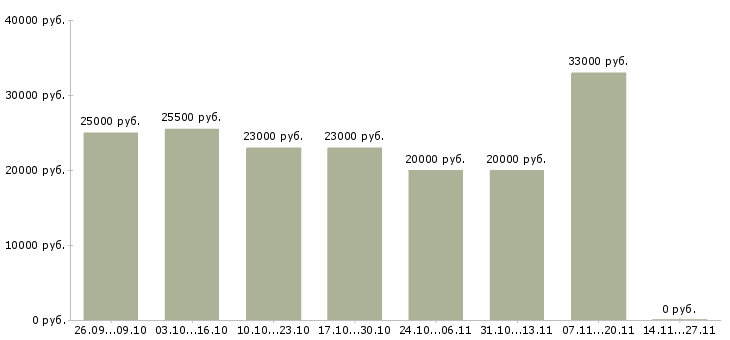Вакансии сотрудник по размещению рекламы в Белгороде - Медиана зарплат сотрудник по размещению рекламы в Белгороде за 2 месяца