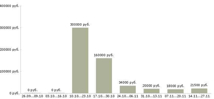 Вакансии сотрудник по сбору информации в Волгограде - Медиана зарплат сотрудник по сбору информации в Волгограде за 2 месяца