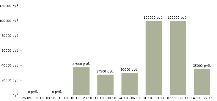 Вакансии сотрудники по привлечению клиентов в Курске - Медиана зарплат сотрудники по привлечению клиентов в Курске за 2 месяца