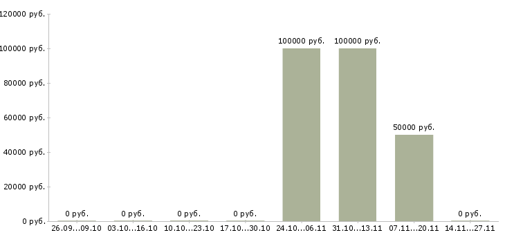 Вакансии сотрудники по привлечению клиентов в Тамбове - Медиана зарплат сотрудники по привлечению клиентов в Тамбове за 2 месяца