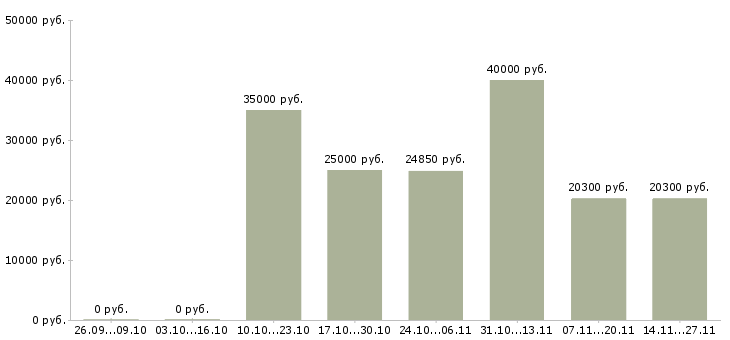 Вакансии специалист по корпоративному контролю Набережные челны - Медиана зарплат специалист по корпоративному контролю Набережные челны за 2 месяца