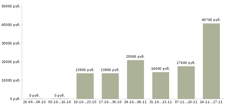 Вакансии специалист по корпоративному контролю в Курске - Медиана зарплат специалист по корпоративному контролю в Курске за 2 месяца