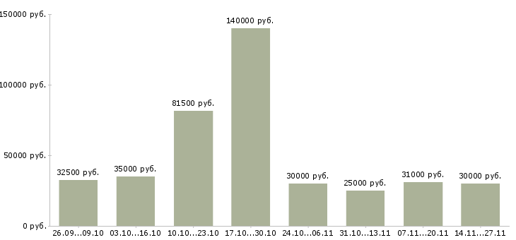 Вакансии специалист по мотивации и труду в Екатеринбурге - Медиана зарплат специалист по мотивации и труду в Екатеринбурге за 2 месяца