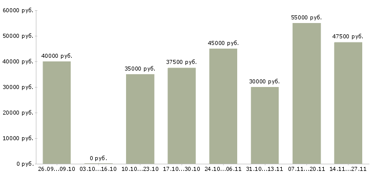 Вакансии специалист по продажам b2b Нижний новгород - Медиана зарплат специалист по продажам b2b Нижний новгород за 2 месяца