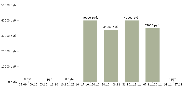 Вакансии специалист по работе с агентами в Перми - Медиана зарплат специалист по работе с агентами в Перми за 2 месяца