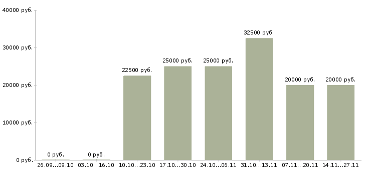 Вакансии специалист по технической поддержке клиентов Татарстан - Медиана зарплат специалист по технической поддержке клиентов Татарстан за 2 месяца