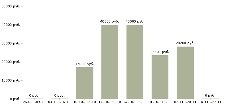 Вакансии специалист по холодным звонкам в Туле - Медиана зарплат специалист по холодным звонкам в Туле за 2 месяца