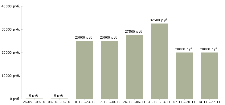 Вакансии специалист технической поддержки клиентов Татарстан - Медиана зарплат специалист технической поддержки клиентов Татарстан за 2 месяца