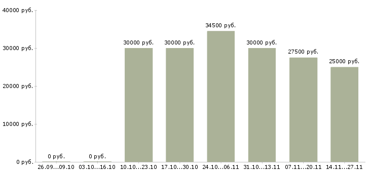 Вакансии специалисты с экономическим образованием в Владимире - Медиана зарплат специалисты с экономическим образованием в Владимире за 2 месяца