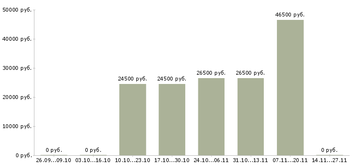 Вакансии требуется менеджер для работы дома в Энгельсе - Медиана зарплат требуется менеджер для работы дома в Энгельсе за 2 месяца