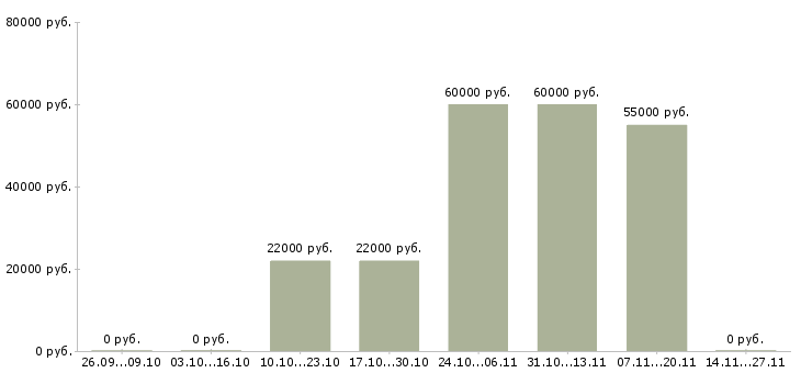 Вакансии требуется разнорабочий на склад в Липецке - Медиана зарплат требуется разнорабочий на склад в Липецке за 2 месяца