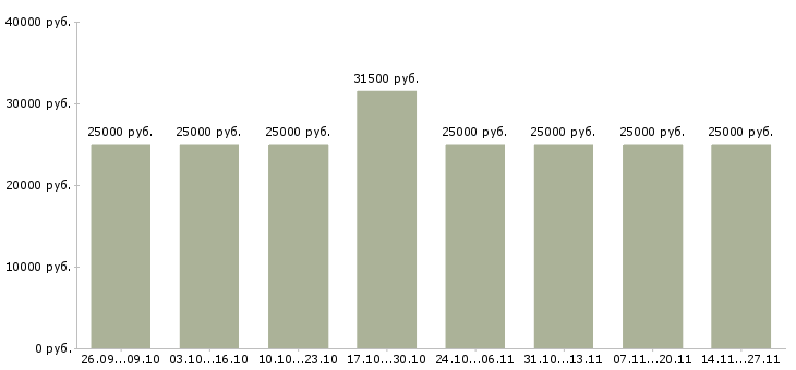Вакансии требуется рекламный менеджер в Ярославле - Медиана зарплат требуется рекламный менеджер в Ярославле за 2 месяца
