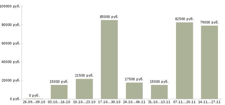 Вакансии удаленная работы со свободным графиком в Воронеже - Медиана зарплат удаленная работы со свободным графиком в Воронеже за 2 месяца