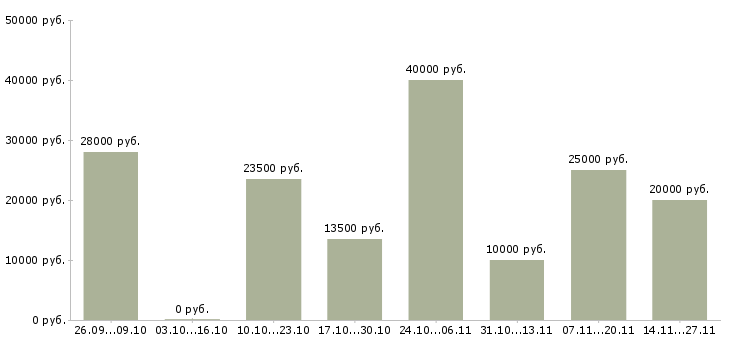 Вакансии удаленный сотрудник с обучением Набережные челны - Медиана зарплат удаленный сотрудник с обучением Набережные челны за 2 месяца