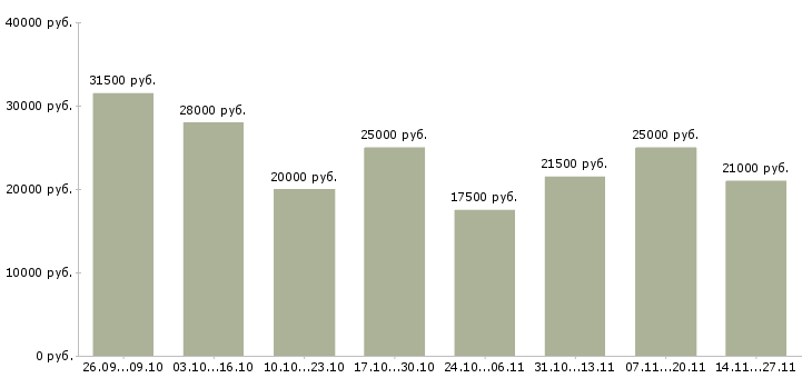 Вакансии удаленный сотрудник через интернет Ростов-на-дону - Медиана зарплат удаленный сотрудник через интернет Ростов-на-дону за 2 месяца