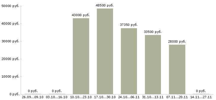 Вакансии упаковщик на склад одежды в Твери - Медиана зарплат упаковщик на склад одежды в Твери за 2 месяца