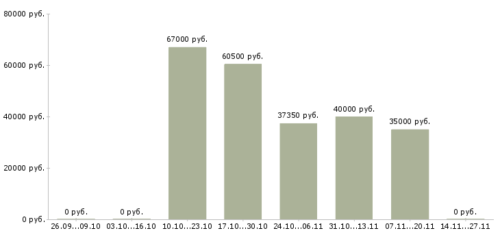 Вакансии упаковщик одежды на складе в Твери - Медиана зарплат упаковщик одежды на складе в Твери за 2 месяца
