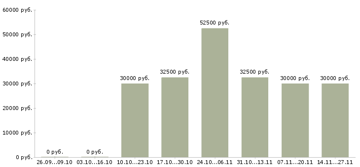 Вакансии экономист по управленческому учету в Новосибирске - Медиана зарплат экономист по управленческому учету в Новосибирске за 2 месяца