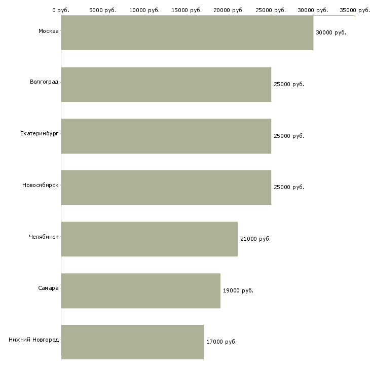 Поиск работы вечерний оператор на телефон-Медиана зарплаты для вакансии «вечерний оператор на телефон» в других городах