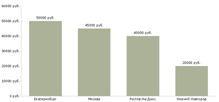 Поиск работы менеджер по продажам нерудных материалов-Медиана зарплаты для вакансии «менеджер по продажам нерудных материалов» в других городах