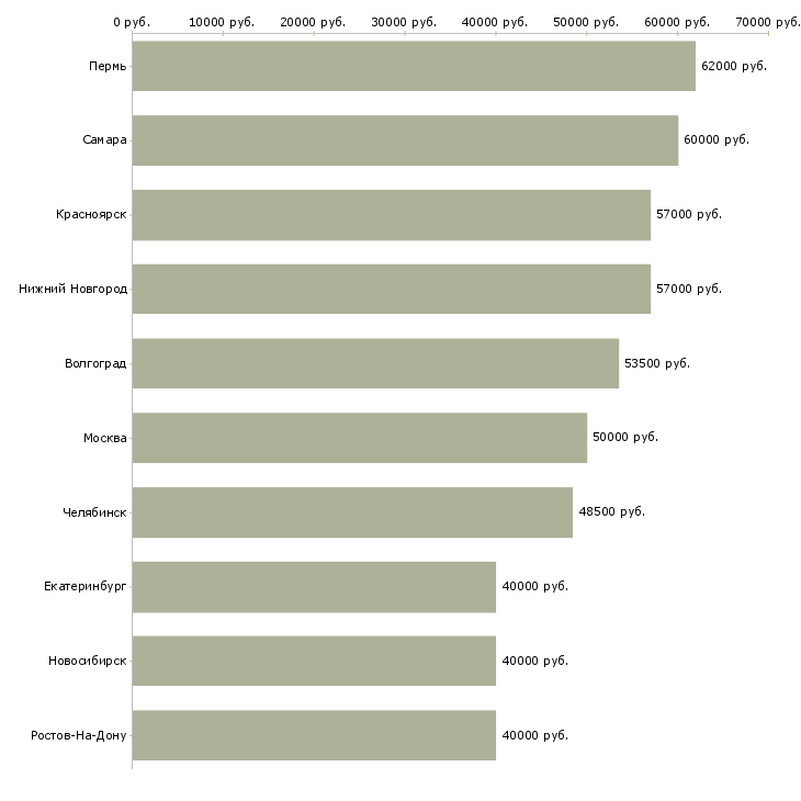 Поиск работы оператор чпу 5 разряда-Медиана зарплаты для вакансии «оператор чпу 5 разряда» в других городах