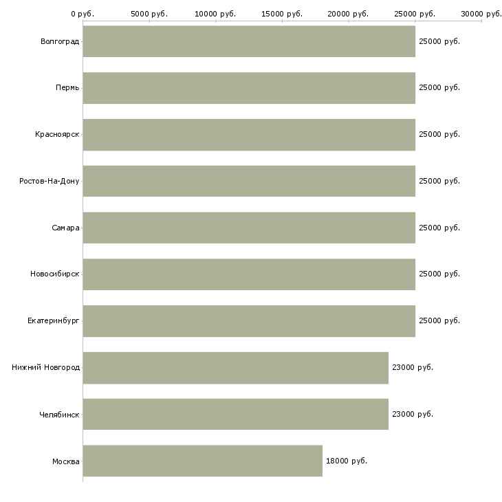 Поиск работы подработка для активных-Медиана зарплаты для вакансии «подработка для активных» в других городах