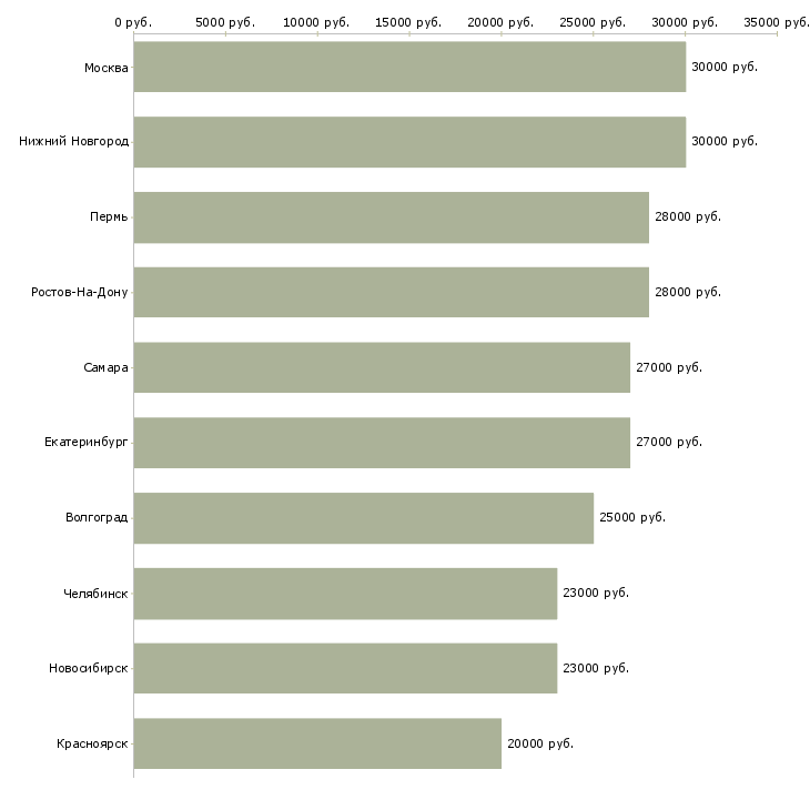 Поиск работы продавец в салон мобильной связи-Медиана зарплаты для вакансии «продавец в салон мобильной связи» в других городах