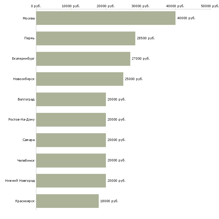 Поиск работы специалист по работе с заказами-Медиана зарплаты для вакансии «специалист по работе с заказами» в других городах